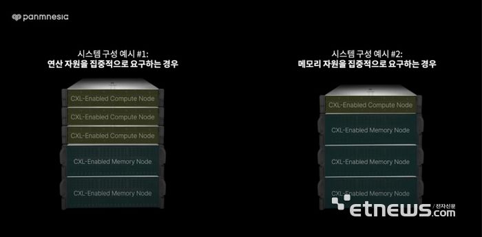 수요에 따라 서로 다른 형태로 구성된 CXL 3.x 컴포저블 서버(왼쪽은 연산 자원을 집중적으로 요구하는 경우, 오른쪽은 메모리 자원을 집중적으로 요구하는 경우)