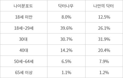2020년 11월부터 올해 5월 말까지 누적 약 270만 건의 비대면 진료 이용자 분석(출처:닥터나우, 나만의닥터)