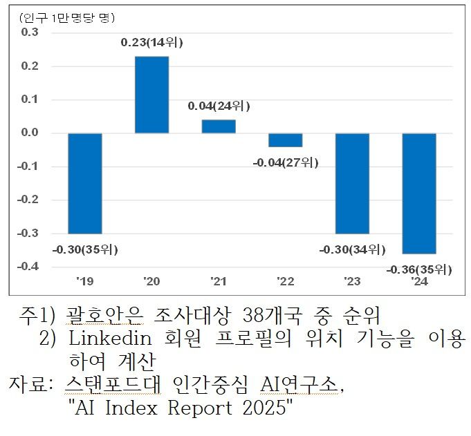 2024년 한국의 인구 1만명당 AI 인재 순유출입 수 (자료=대한상공회의소, 스탠포드대 인간중심 AI연구소)