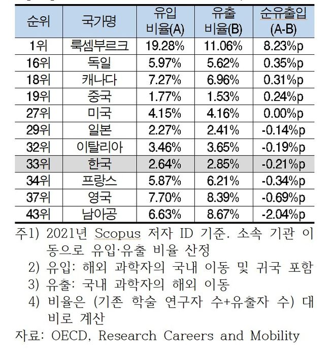 국가별 과학 학술 연구자의 유출과 유입 비율 (자료=대한상공회의소)
