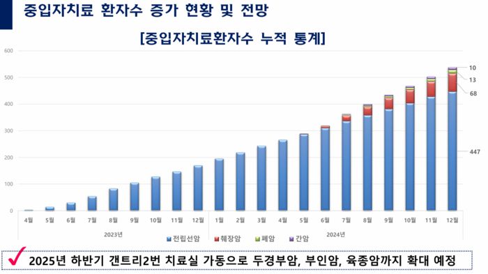 연세암병원 중입자치료환자수누적통계(2024년 12월 기준)
