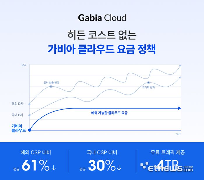 가비아, 클라우드 신규 고객 대상 파격 프로모션 실시