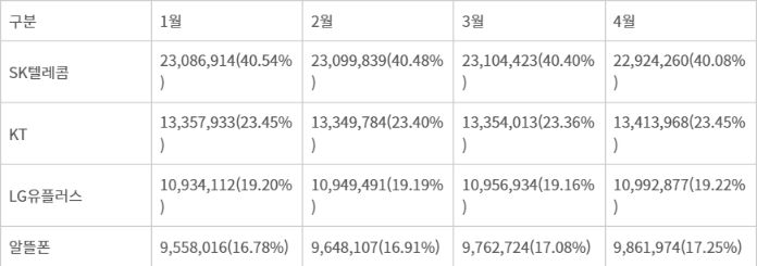 이동통신가입자 현황(2025년) - 출처: 과학기술정보통신부