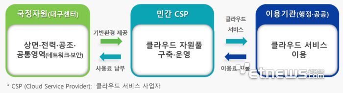 [자료 : 국가정보자원관리원 제공]