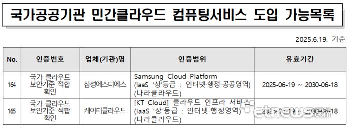민간 클라우드 '상'등급 보안검증 결과 고시(2025. 6. 19) 자료:국가사이버안보센터 누리집(www.ncsc.go.kr) 자료실 제공