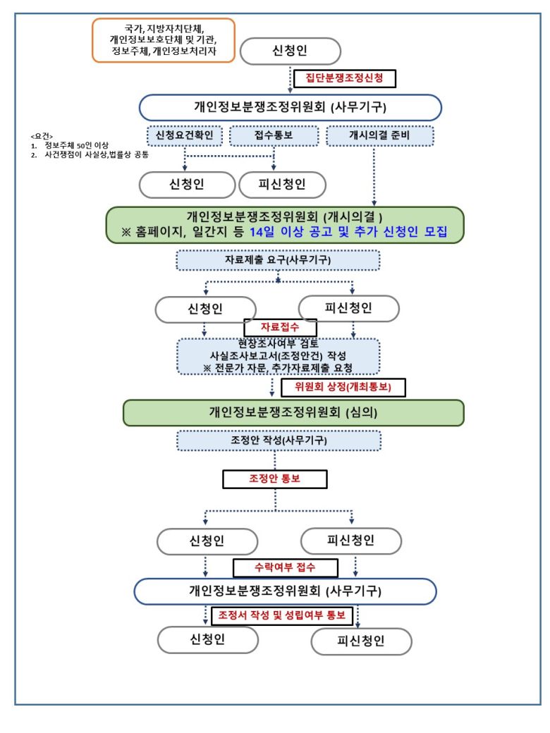 집단분쟁조정(50인 이상) 절차. (개인정보보호위원회 제공)