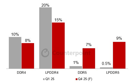 2025년 1·4분기 CXMT 제품별 시장 점유율 전망 (출하량 기준)