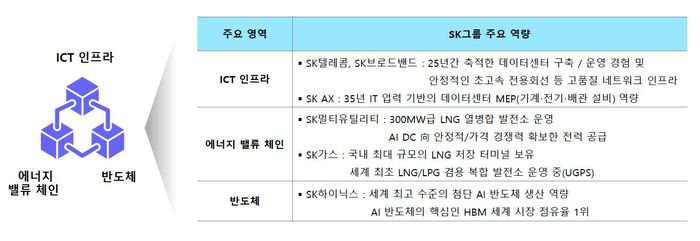SK그룹 역량 결집(SK그룹 제공)