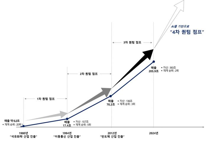 SK그룹 퀀텀 점프(SK그룹 제공)