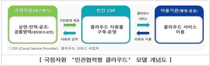 국가정보자원관리원(국정자원) '민관협력형(PPP) 클라우드' 모델 개념도. PPP 클라우드 모델은 국정자원이 제공하는 행정업무망과 물리보안 등 기본 인프라를 활용하면서 기업별로 자율적으로 자원풀을 구축해 행정·공공기관에 민간 클라우드 서비스를 제공하는 형태다. 이를 통해 국가정보원의 '국가 클라우드컴퓨팅 보안 가이드라인'에서 지정한 '민간 클라우드컴퓨팅 이용 보안기준'의 시스템 중요도 상·중·하 중에서 '중'등급 이상 정보시스템에 민간 서비스를 도입할 수 있도록 했다. [자료=국정자원]