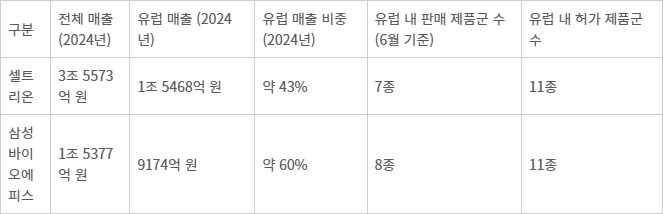 셀트리온·삼성바이오에피스 바이오시밀러 매출, 유럽 매출 현황