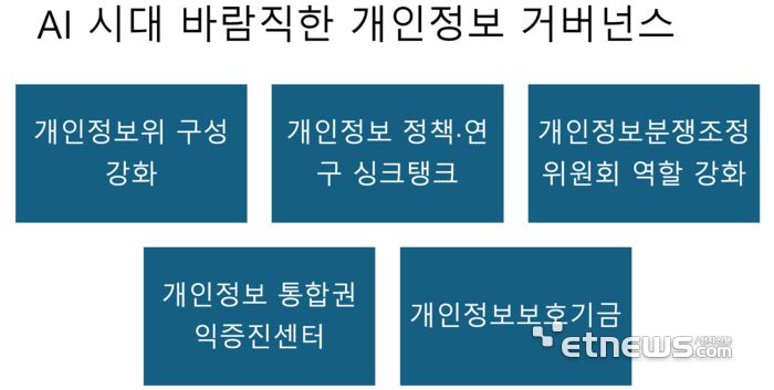 인공지능(AI) 시대 바람직한 개인정보 거버넌스. ⓒ최경진교수