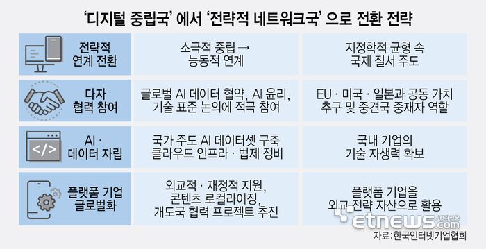 '디지털 중립국'에서'전략적 네트워크국'으로 전환 전략