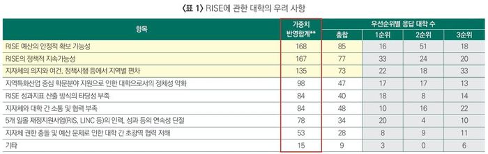 RISE 관련 대학들 우려사항.[대교협 제공]