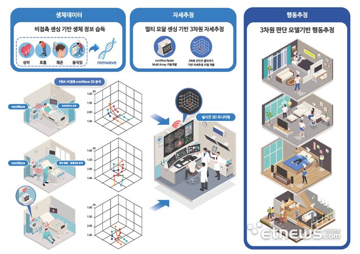 파미티가 케이메디허브의 지원을 기반으로 최근 '리틀펭귄'에 선정됐다. 파미티의 3D 포인트클라우드 기반 자세·행동 분석 정보를 실시간으로 수집·분석하는 통합 솔루션 관련 이미지