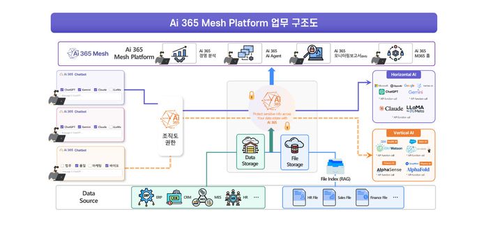 한국형 조직도 권한 기반 Data & AI 통합 폐쇄형 기업 업무 플랫폼 Ai 365 Mesh, 엠클라우드브리지 제공