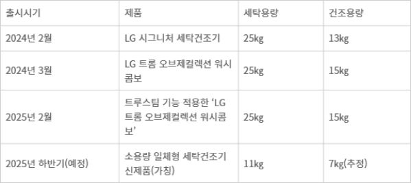 LG전자 일체형 세탁건조기 출시 현황