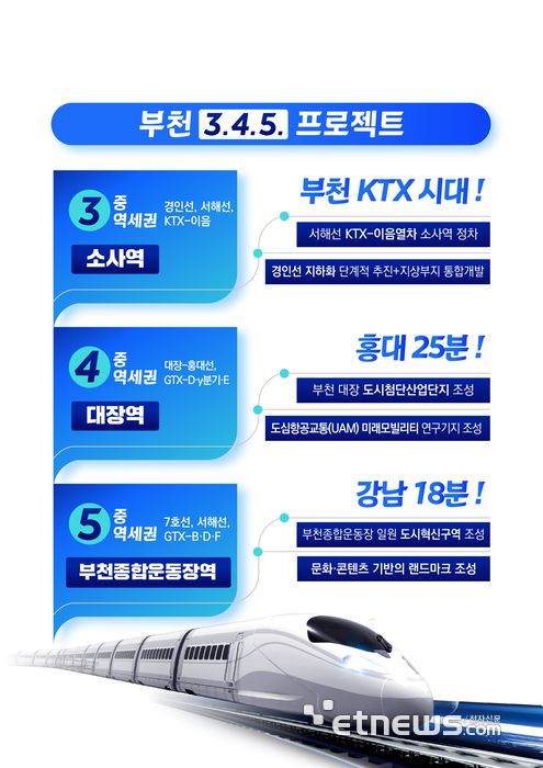 '부천 3.4.5 프로젝트' 개요.