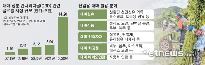 산업용 대마 시장 규모 및 활용분야