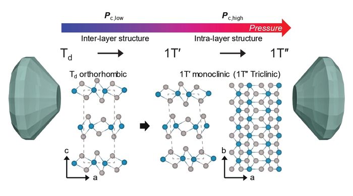 압력인가에 따른 WTe2의 구조 변화 요약.
