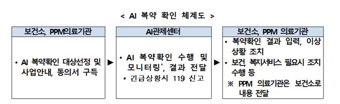 AI 복약 확인 체계도(자료=질병관리청)