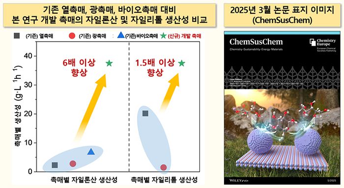 기존 열촉매, 광촉매, 바이오촉매 대비 본 연구 개발 촉매의 자일론산·자일리톨 생산성 비교.
