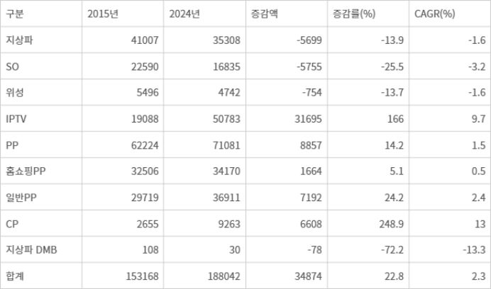 매체별 방송사업매출 현황(단위:억원)