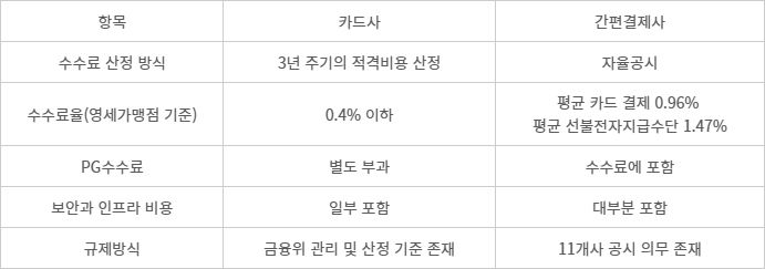 카드사와 간편결제사 수수료 관련 내용 비교