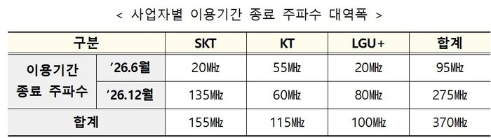재할당 주파수 및 대역폭