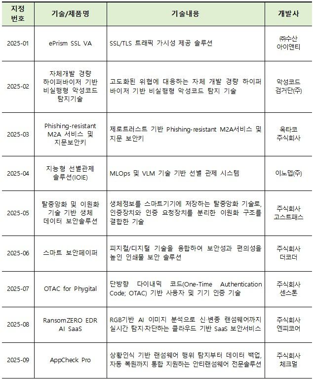 2025년 우수 정보보호 기술·제품·서비스 개요. (과학기술정보통신부 제공)