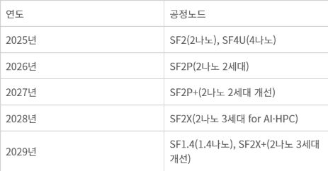 삼성 파운드리가 2025년 공개한 파운드리 공정 기술 로드맵