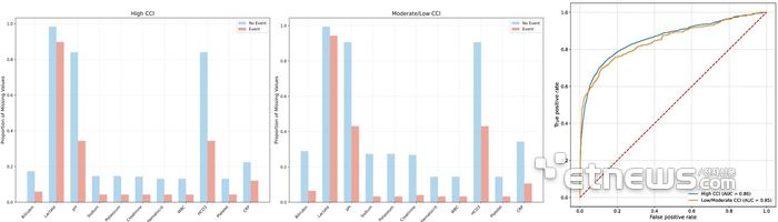 의료진 판단 반영 결측값과 AI 모델 성능 관계 분석 논문 데이터