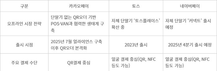 간편결제 3사 오프라인 확장 전략 비교
