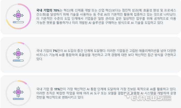 아마존웹서비스(AWS) '한국의 AI 잠재력 실현' 보고서 주요 내용 요약. AWS 제공