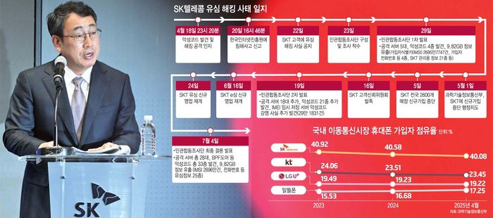 유영상 SK텔레콤 대표가 4일 서울 중구 SKT타워에서 사이버 침해 사고 관련 회사 입장 및 향후 계획을 발표하고 있다. 김민수기자 mskim@etnews.com