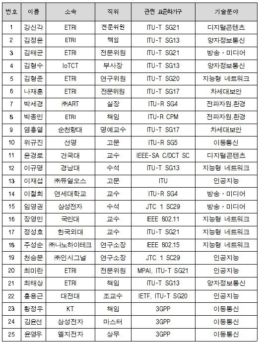 ICT표준 명장급 전문가 명단 - 출처: 과학기술정보통신부