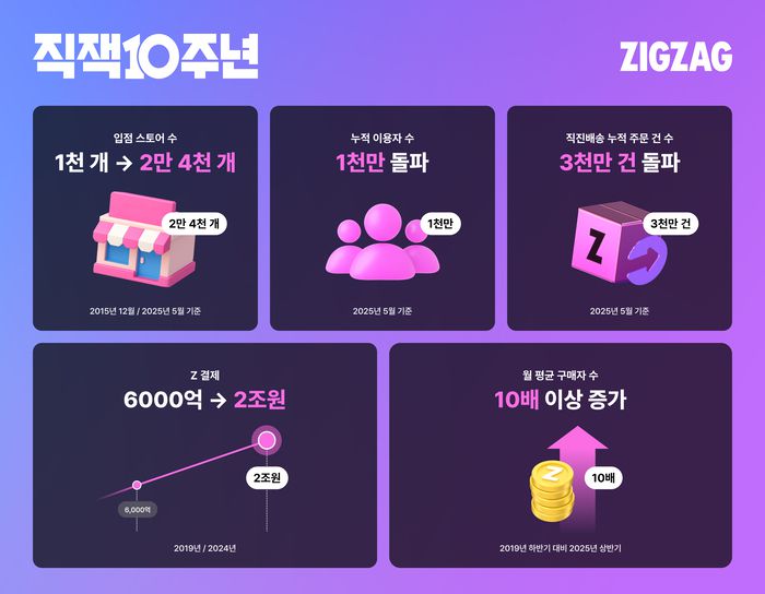 지그재그는 앱 론칭 10주년을 맞아 주요 데이터를 공개했다.