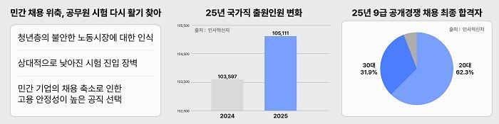 청년층의 공직 선호 배경과 2025년 국가직 공무원 시험 출원 인원, 합격자 연령 분포를 정리한 인포그래픽. 사진=에스티유니타스
