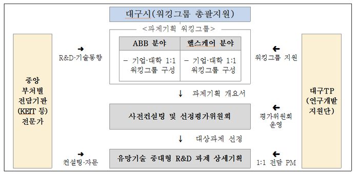 '기업부설연구소-대학 일대일(1:1) R&D 협의체' 추진체계