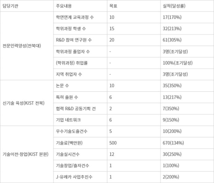 KIST·전북대 학·연협력 플랫폼 2차년도 성과