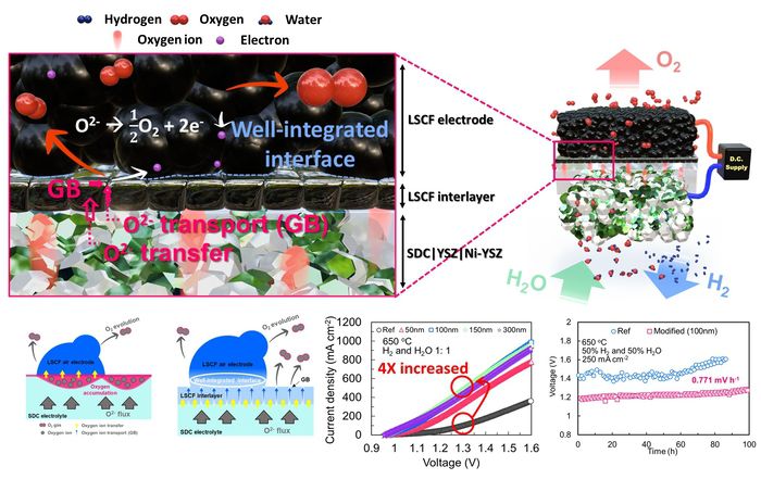 나노결정성 박막이 삽입된 SOEC 단면도와 수소 생산 및 구동 안정성 향상 모식도