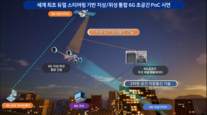 6G 초공간 테스트베드 구성도