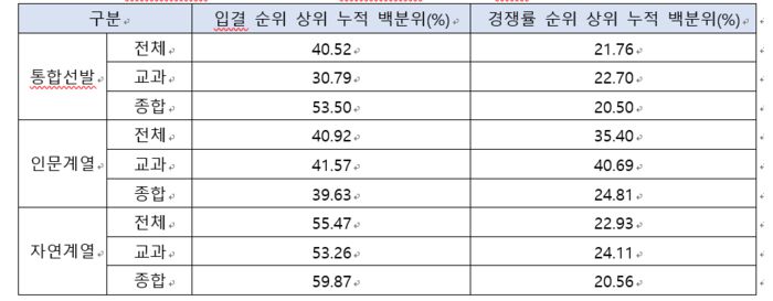 선발방법에 따른 15개 대학 무전공학과 대학 내 입결 및 경쟁률 순위. (자료=진학사)