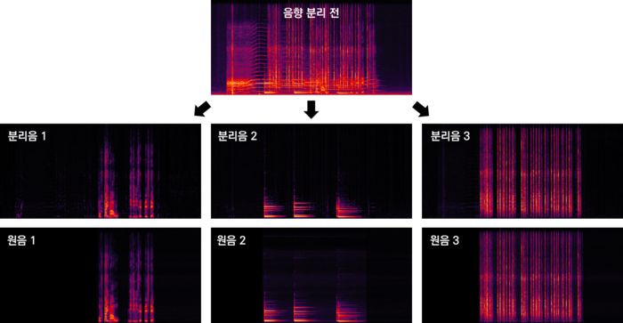 혼합 음원으로부터 분리된 시간-주파수 패턴