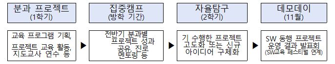 SW동행 프로젝트 추진 내용