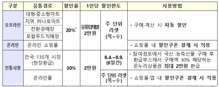 유통경로별 할인율·할인한도 및 사용방법