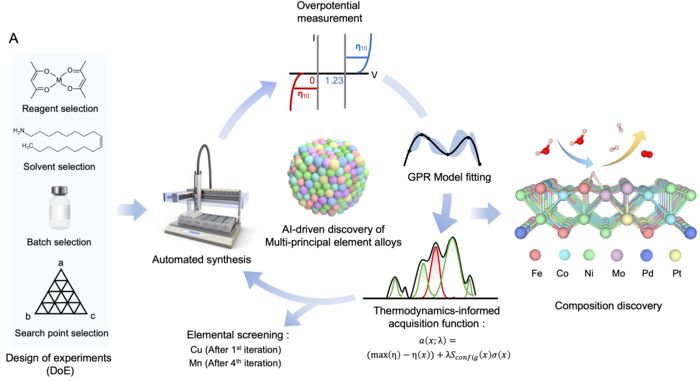 AI 기반 촉매 설계 파이프라인 모식도. (강정구 교수 제공)