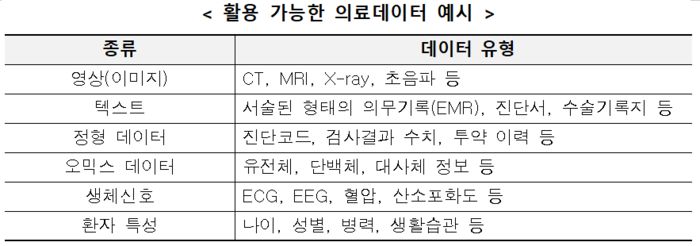 활용 가능한 의료데이터 예시(자료=보건복지부)