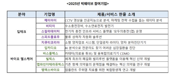 2025년 인천창조경제혁신센터 빅웨이브 참여기업 소개(자료=인천창조경제혁신센터)