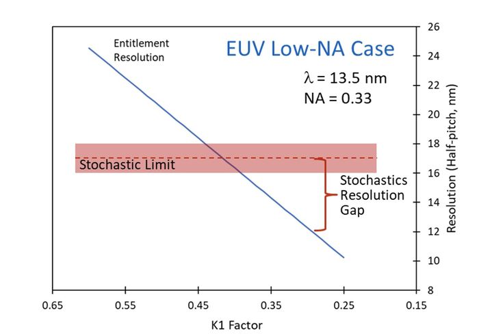 현재 극자외선(EUV) 공정의 스토캐스틱 해상도 격차는 약 5나노미터 수준이다. (제공: 프랙틸리아)